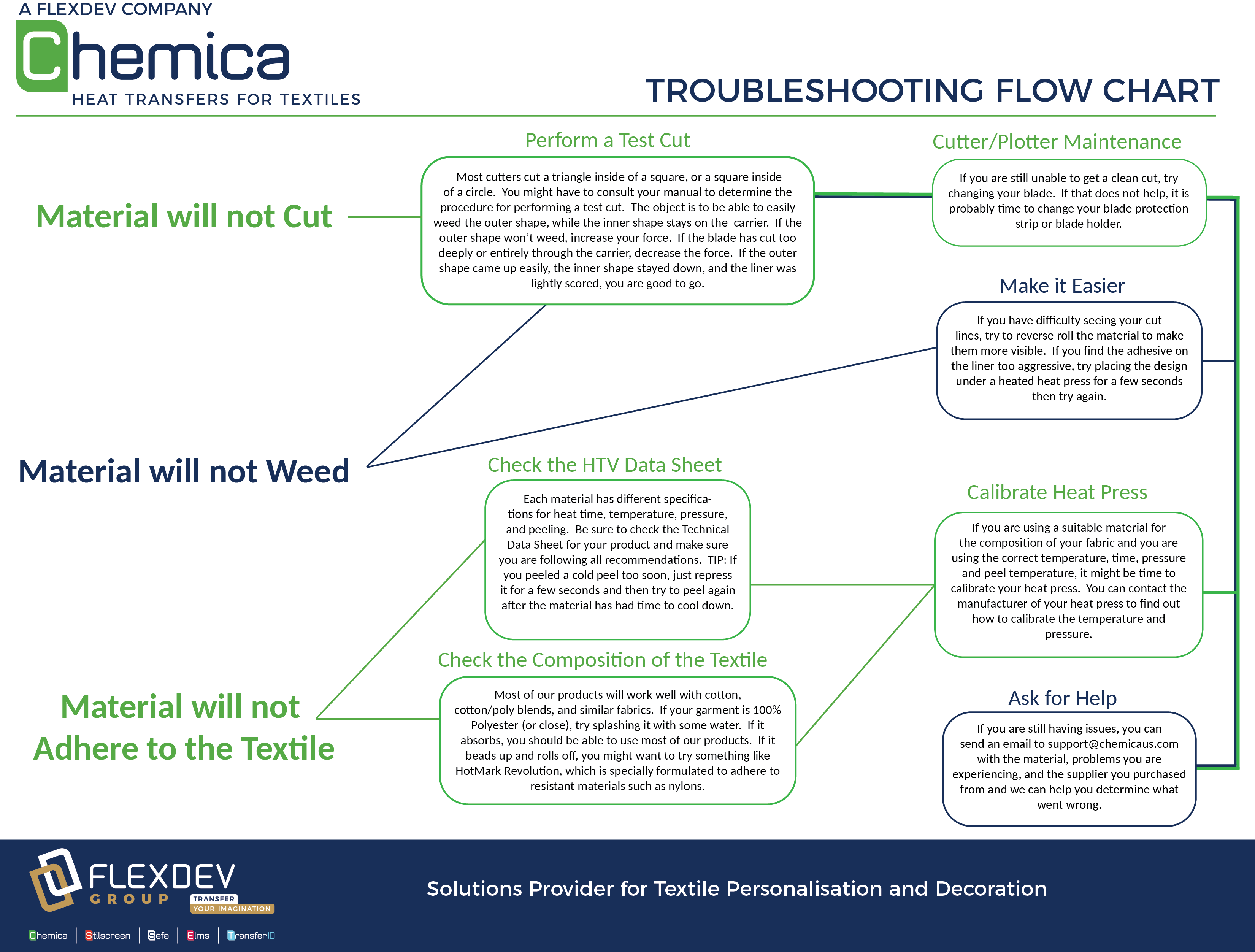 HTV Trouble Shooting Flowchart in NOrcross, GA
